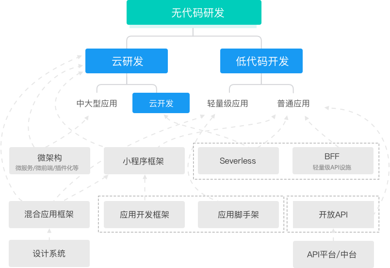 云研发